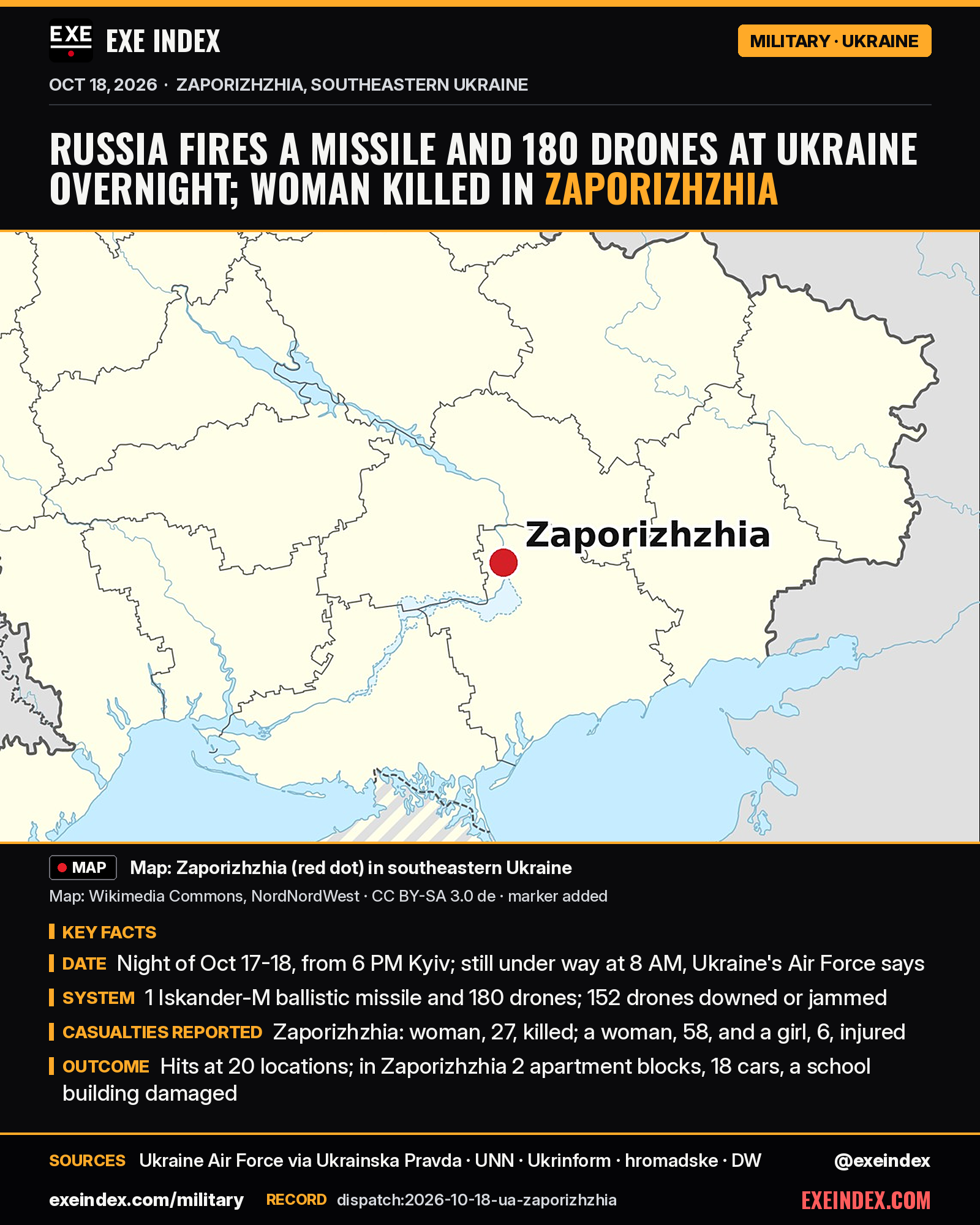 News card from EXE Index. Headline: Russia fires a missile and 180 drones at Ukraine overnight; woman killed in Zaporizhzhia. Map from Wikimedia Commons (NordNordWest, CC BY-SA 3.0 de, marker added) showing Zaporizhzhia as a red dot in southeastern Ukraine. Key facts: night of Oct 17-18 from 6 PM Kyiv time, still under way at 8 AM, Ukraine's Air Force says; 1 Iskander-M ballistic missile and 180 drones, 152 drones downed or jammed; in Zaporizhzhia a 27-year-old woman was killed and a 58-year-old woman and a 6-year-old girl were injured; hits at 20 locations, and in Zaporizhzhia 2 apartment blocks, 18 cars and a school building were damaged. Sources: Ukraine Air Force via Ukrainska Pravda, UNN, Ukrinform, hromadske, DW. exeindex.com/military. Record dispatch:2026-10-18-ua-zaporizhzhia. @exeindex.