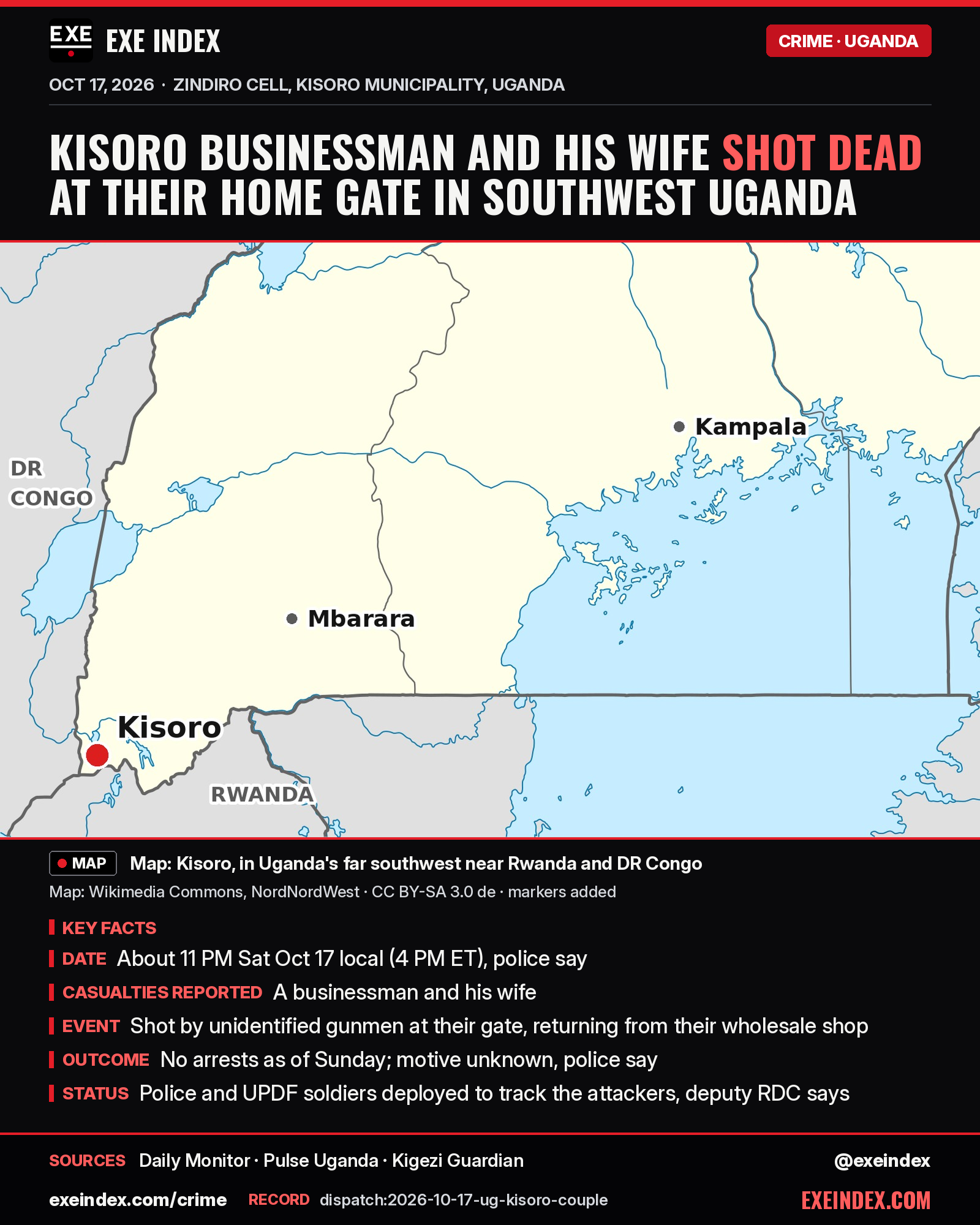 News card from EXE Index. Headline: Kisoro businessman and his wife shot dead at their home gate in southwest Uganda. Locator map (Wikimedia Commons, NordNordWest, CC BY-SA 3.0 de, markers added) of southwestern Uganda with a red dot on Kisoro, in the far southwest corner beside the Rwanda and DR Congo borders, and grey dots for Mbarara and Kampala near Lake Victoria. Key facts: about 11 PM Saturday Oct 17 local time, 4 PM Eastern, police say; a businessman and his wife were killed; they were shot by unidentified gunmen at their gate while returning from their wholesale shop; no arrests as of Sunday and the motive is unknown, police say; police and UPDF soldiers were deployed to track the attackers, the deputy resident district commissioner says. Sources: Daily Monitor, Pulse Uganda, Kigezi Guardian. exeindex.com/crime. Record dispatch:2026-10-17-ug-kisoro-couple. @exeindex.