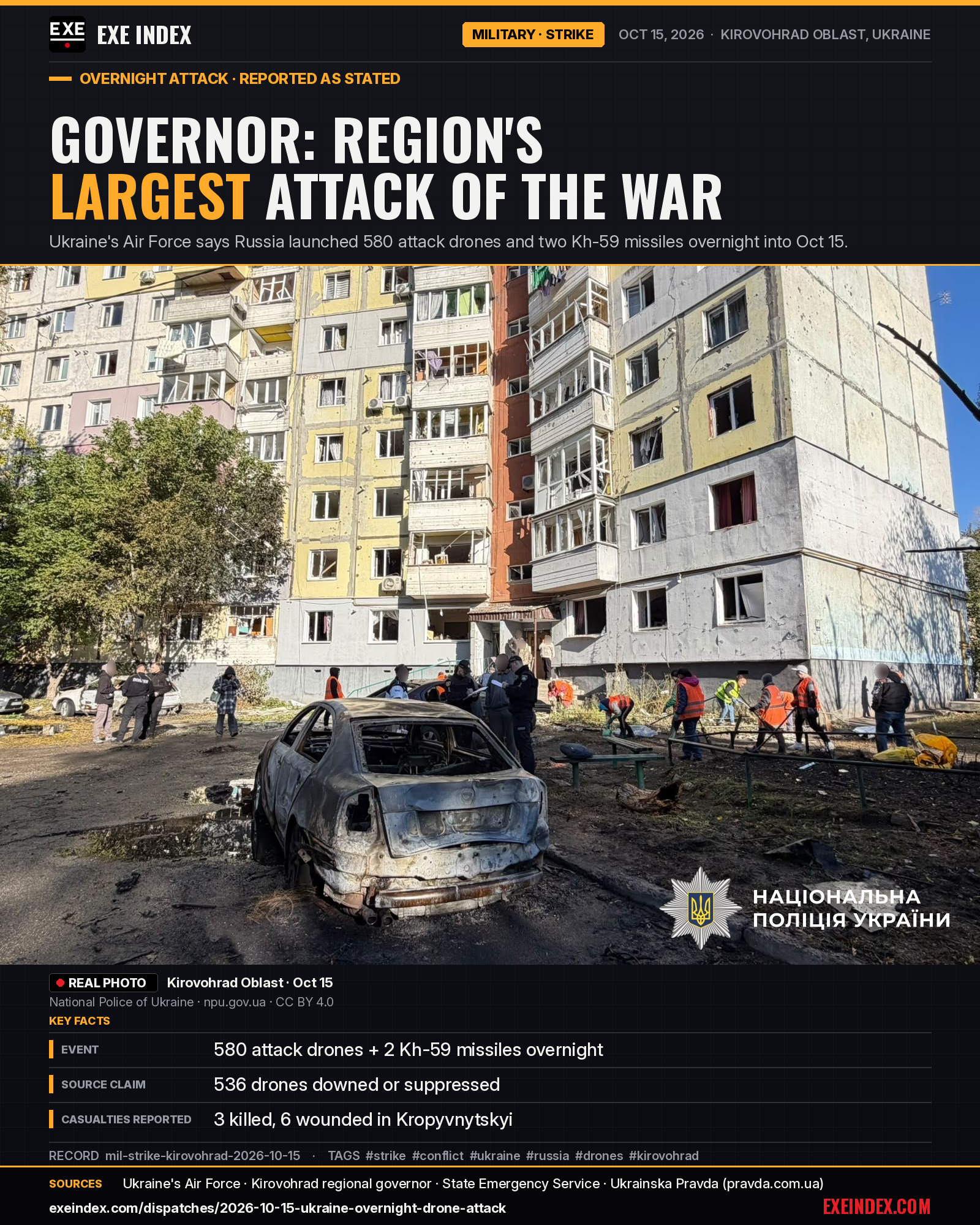 News card from EXE Index. Headline: Governor: region's largest attack of the war. Real photo: a burned-out car in front of a damaged high-rise apartment block with blown-out windows in Kirovohrad Oblast on Oct 15, as police and rescue workers in orange vests clear debris. Photo by the National Police of Ukraine, CC BY 4.0. Key facts: Ukraine's Air Force says Russia launched 580 attack drones and 2 Kh-59 missiles overnight into Oct 15, 2026, and 536 drones were downed or suppressed. Kirovohrad's governor reports 3 killed and 6 wounded in Kropyvnytskyi. Reported as stated. exeindex.com.