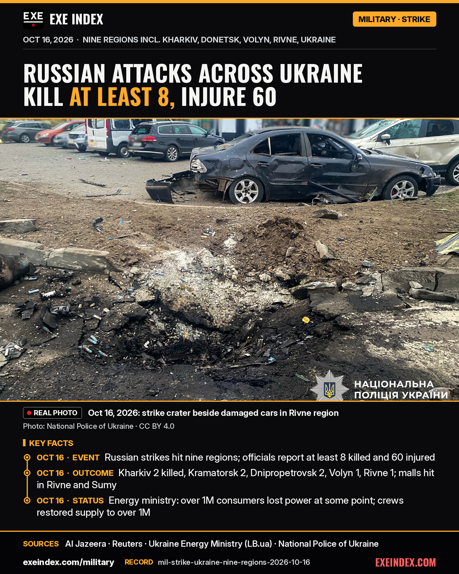 News card from EXE Index. Headline: Russian attacks across Ukraine kill at least 8, injure 60. Photo from October 16, 2026, by the National Police of Ukraine, CC BY 4.0: a crater in the ground beside a damaged dark sedan and other parked cars in Rivne region after a Russian strike. Key facts for October 16, 2026: Russian strikes hit nine Ukrainian regions and officials reported at least 8 killed and 60 injured, including 2 killed in Kharkiv, 2 in Kramatorsk, 2 in Dnipropetrovsk region, 1 in Volyn and 1 in Rivne; shopping centres were hit in Rivne and Sumy. Ukraine's energy ministry said over 1 million consumers lost power at some point and crews restored supply to over 1 million. Reported as stated. Sources: Al Jazeera, Reuters, Ukraine Energy Ministry via LB.ua, National Police of Ukraine. exeindex.com/military.