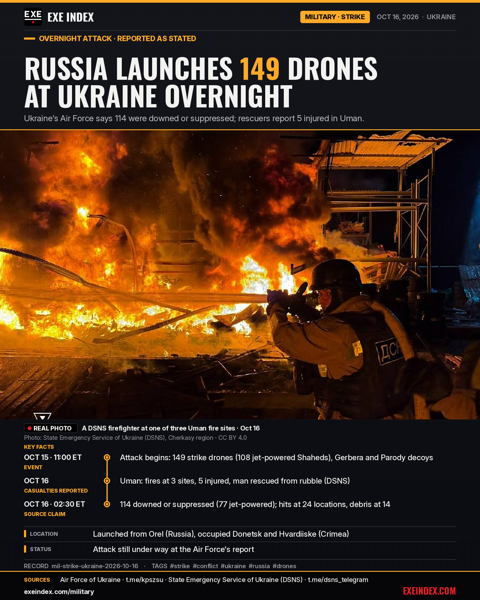 News card from EXE Index. Headline: Russia launches 149 drones at Ukraine overnight. Real photo: a Ukrainian State Emergency Service firefighter in a helmet and DSNS vest aims a hose at a large fire under a metal structure at night in Uman, Cherkasy region. Photo by the State Emergency Service of Ukraine, CC BY 4.0. Timeline: Oct 15 at 11:00 a.m. ET (6:00 p.m. Kyiv), the attack began with 149 strike drones, 108 of them jet-powered Shaheds, plus Gerbera and Parody decoy drones, per Ukraine's Air Force. Oct 16, in Uman, fires broke out at three sites, five people were injured and rescuers pulled a man from rubble, per the State Emergency Service. Oct 16 at 2:30 a.m. ET, the Air Force said 114 drones were downed or suppressed, including 77 jet-powered, with hits at 24 locations and debris at 14. Drones were launched from Orel in Russia, occupied Donetsk and Hvardiiske in Crimea. The attack was still under way at the time of the report. Reported as stated. exeindex.com.