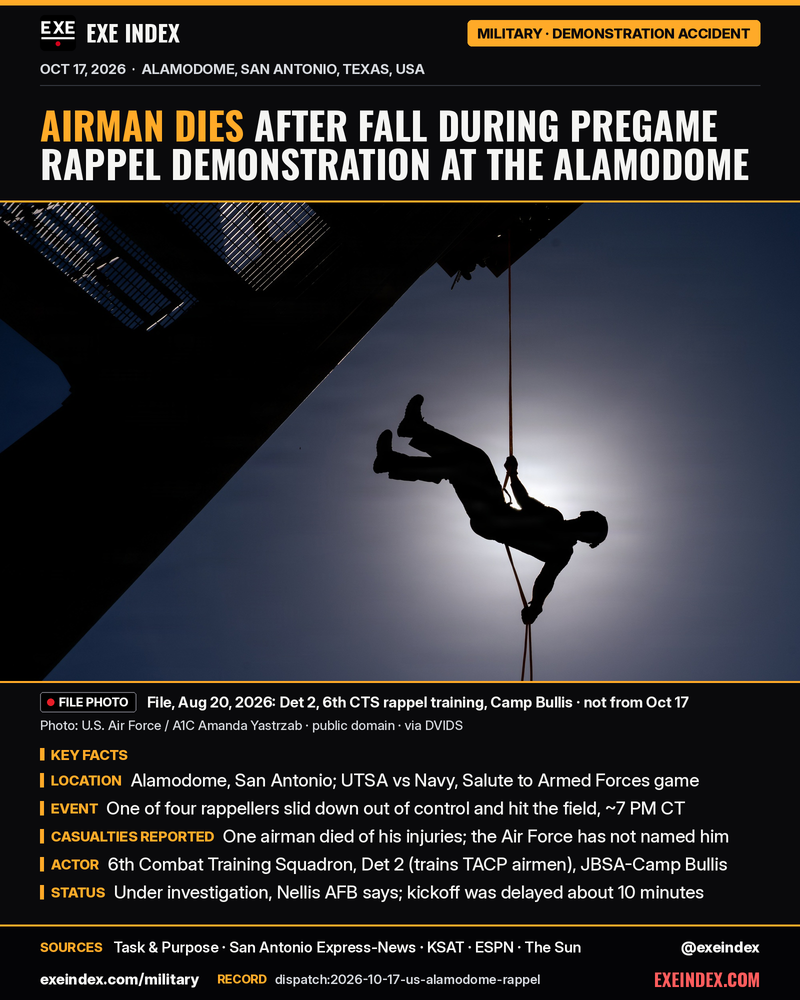 News card from EXE Index. Headline: Airman dies after fall during pregame rappel demonstration at the Alamodome. File photo, August 20, 2026 (U.S. Air Force, A1C Amanda Yastrzab, public domain, via DVIDS): silhouette of an instructor from Detachment 2, 6th Combat Training Squadron, rappelling during training at Camp Bullis; not from the event. Key facts, Saturday, October 17, 2026: at the Alamodome in San Antonio, before UTSA played Navy in its Salute to Armed Forces game, one of four service members rappelling from the rafters slid down out of control and hit the field at about 7 PM Central; one airman died of his injuries and has not been named; his unit, 6th Combat Training Squadron, Detachment 2, trains TACP airmen at Joint Base San Antonio-Camp Bullis; Nellis Air Force Base says it is under investigation; kickoff was delayed about 10 minutes. Sources: Task & Purpose, San Antonio Express-News, KSAT, ESPN, The Sun. exeindex.com/military. @exeindex.