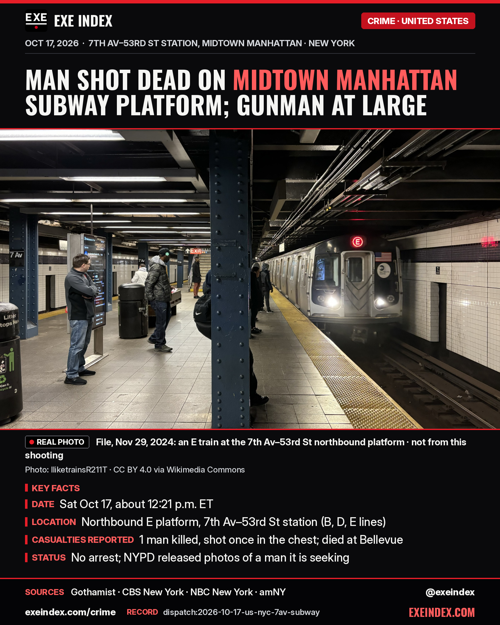 News card from EXE Index. Headline: Man shot dead on Midtown Manhattan subway platform; gunman at large. File, Nov 29, 2024, IliketrainsR211T (CC BY 4.0 via Wikimedia Commons): an E train arriving at the 7th Av–53rd St northbound platform with commuters waiting; not from this shooting. Key facts: Saturday Oct 17, about 12:21 p.m. ET; northbound E platform, 7th Av–53rd St station (B, D, E lines); 1 man killed, shot once in the chest, died at Bellevue; no arrest, NYPD released photos of a man it is seeking. Sources: Gothamist, CBS New York, NBC New York, amNY. exeindex.com/crime. Record dispatch:2026-10-17-us-nyc-7av-subway. @exeindex.