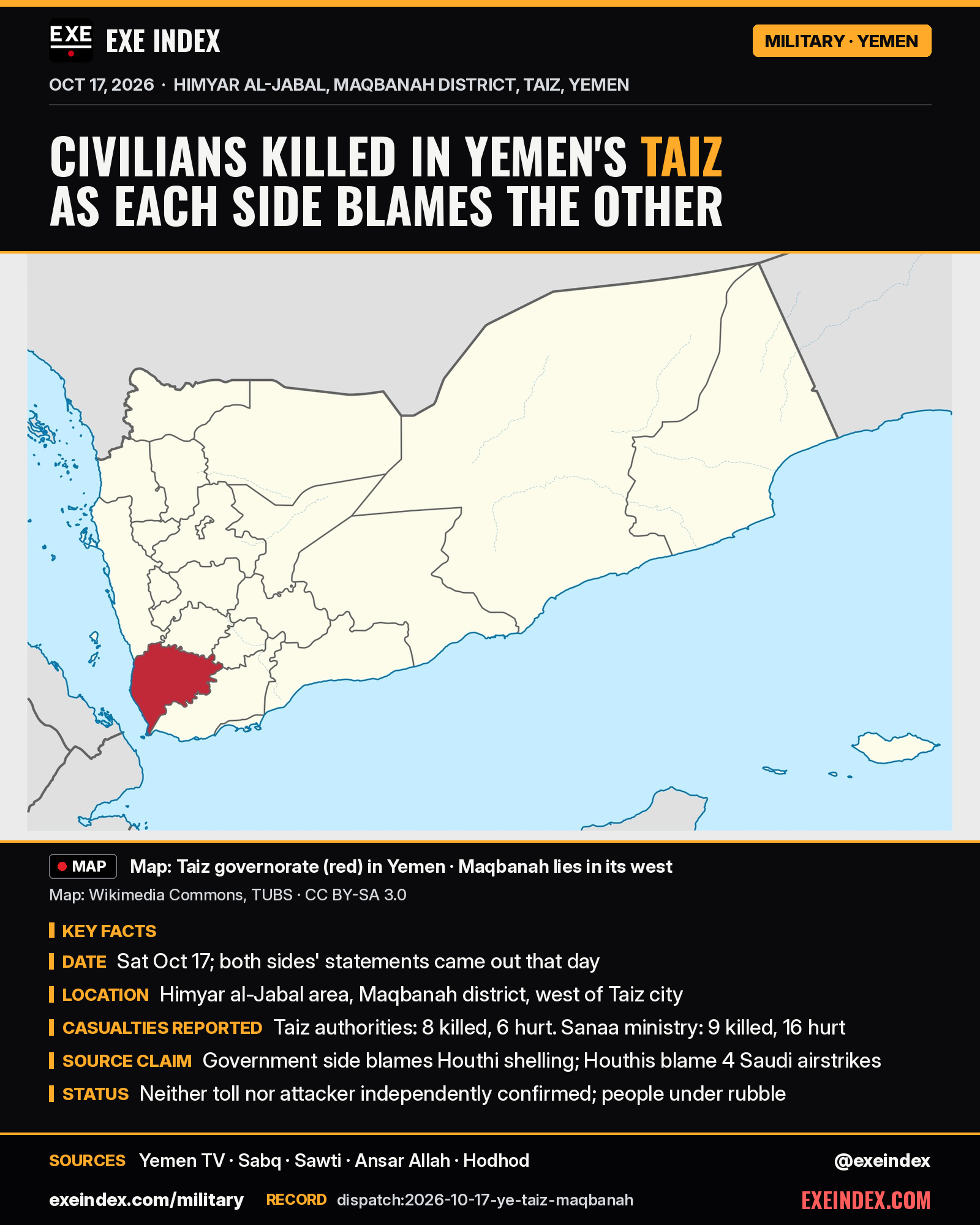 News card from EXE Index. Headline: Civilians killed in Yemen's Taiz as each side blames the other. Map from Wikimedia Commons (TUBS, CC BY-SA 3.0) showing Taiz governorate highlighted in red in southwestern Yemen; Maqbanah district lies in its west. Key facts: Saturday Oct 17, both sides' statements came out that day; Himyar al-Jabal area, Maqbanah district, west of Taiz city; Taiz authorities report 8 killed and 6 hurt, the health ministry in Sanaa reports 9 killed and 16 hurt; the government side blames Houthi shelling and the Houthis blame 4 Saudi airstrikes; neither toll nor attacker is independently confirmed, and people remain under rubble. Sources: Yemen TV, Sabq, Sawti, Ansar Allah, Hodhod. exeindex.com/military. Record dispatch:2026-10-17-ye-taiz-maqbanah. @exeindex.