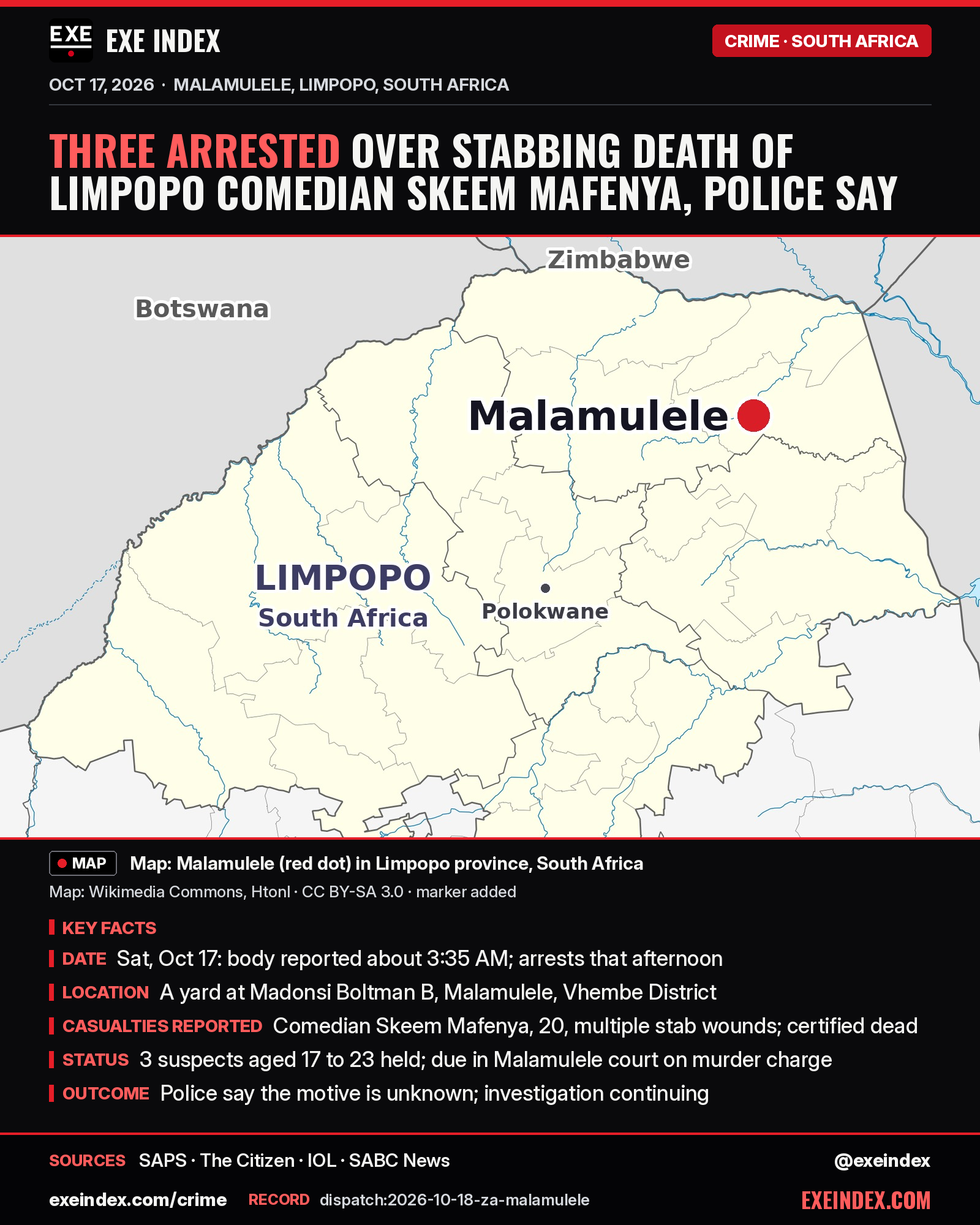 News card from EXE Index. Headline: Three arrested over stabbing death of Limpopo comedian Skeem Mafenya, police say. Map from Wikimedia Commons (Htonl, CC BY-SA 3.0, marker added) of Limpopo province, South Africa, with Malamulele marked by a red dot in the northeast and Polokwane, Botswana and Zimbabwe labeled. Key facts: on Saturday, October 17, 2026, police received a report at about 3:35 AM and arrested suspects that afternoon; in a yard at Madonsi Boltman B, Malamulele, Vhembe District; comedian Skeem Mafenya, 20, had multiple stab wounds and was certified dead; 3 suspects aged 17 to 23 are held and due in Malamulele Magistrate's Court on a murder charge; police say the motive is unknown and the investigation is continuing. Sources: SAPS, The Citizen, IOL, SABC News. exeindex.com/crime. Record dispatch:2026-10-18-za-malamulele. @exeindex.