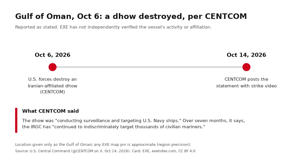 Timeline card: CENTCOM posted on 14 October 2026 that U.S. forces destroyed an Iranian-affiliated dhow in the Gulf of Oman on 6 October. Region only. Reported as stated.