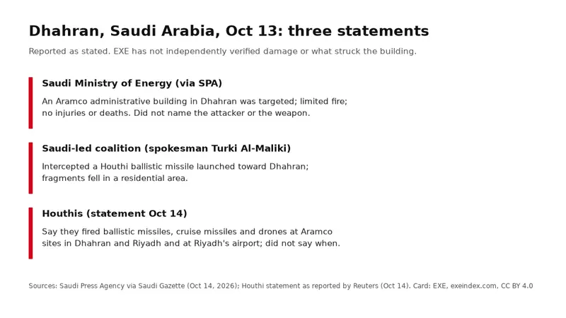 Card of three public statements about Dhahran on 13 October 2026: the Saudi Ministry of Energy, the Saudi-led coalition, and a reported Houthi claim. Reported as stated.