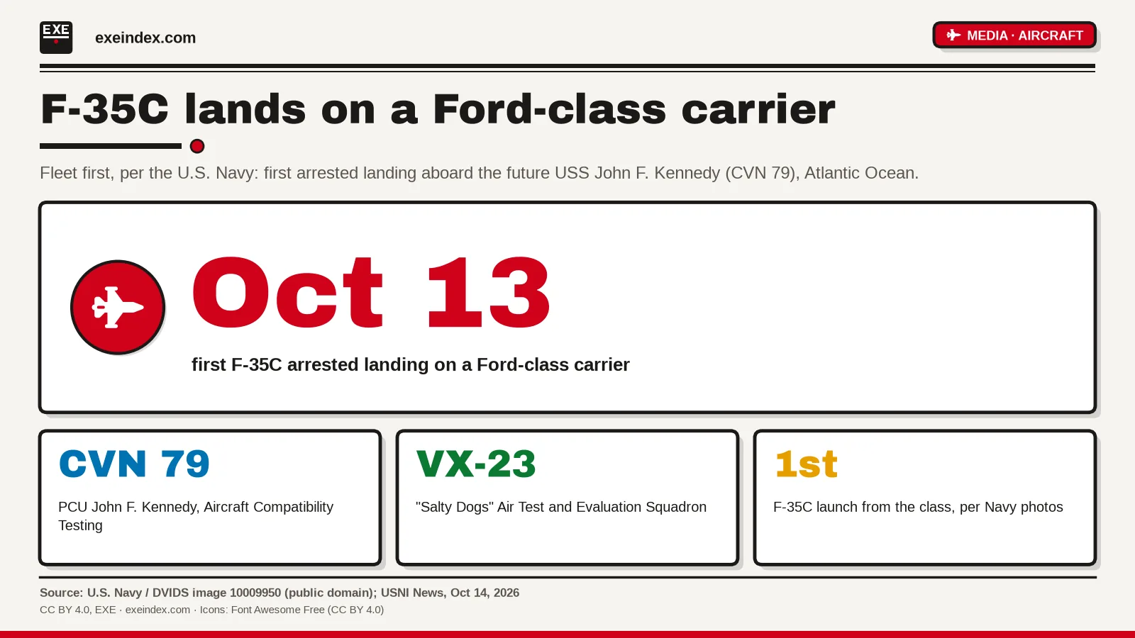 Card: an F-35C of VX-23 made the first F-35C arrested landing on a Ford-class carrier, PCU John F. Kennedy (CVN 79), on 13 October 2026. Navy photos mark the first F-35C launch from the class on 14 October.