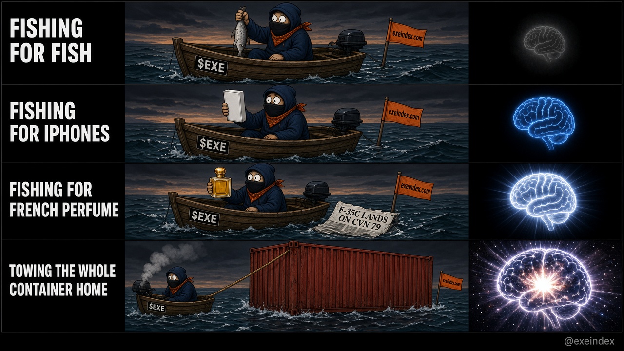 Cartoon meme in the expanding-brain format, four rows. A masked cartoon fisherman in a tiny wooden skiff on a choppy sea holds up a fish (FISHING FOR FISH), then a sealed white phone box (FISHING FOR IPHONES), then a gold perfume bottle (FISHING FOR FRENCH PERFUME), and finally tows a giant red shipping container behind his smoking little boat (TOWING THE WHOLE CONTAINER HOME). The brain on the right grows from dim to cosmic. Details: an EXE sticker on the boat, an exeindex.com buoy flag, a floating newspaper reading F-35C LANDS ON CVN 79, and @exeindex in the corner.