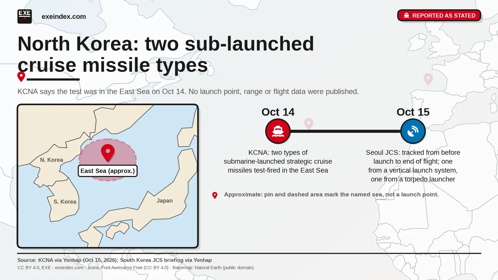Card: KCNA via Yonhap said two types of strategic cruise missiles were test-fired in the East Sea on 14 October 2026. Region only. Reported as stated.