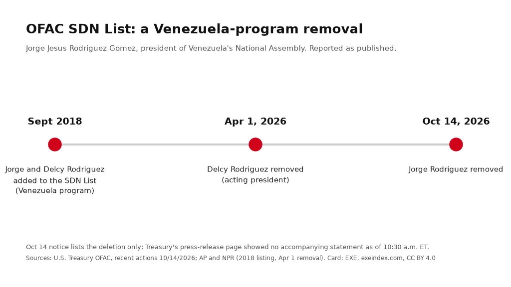 Timeline card: Jorge Rodríguez and Delcy Rodríguez listed on the SDN List in September 2018, her entry removed on 1 April 2026, and his entry removed on 14 October 2026.