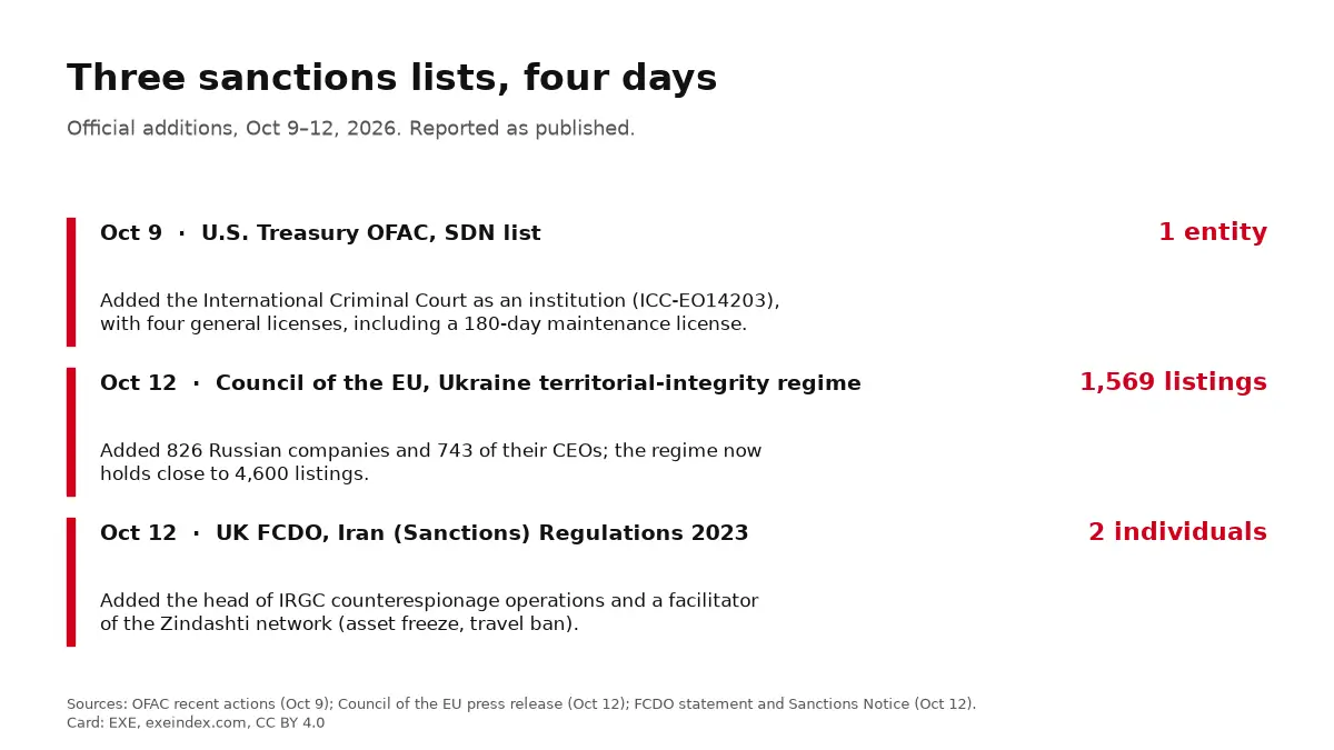 Card summarizing three official sanctions list updates, Oct 9–12, 2026
