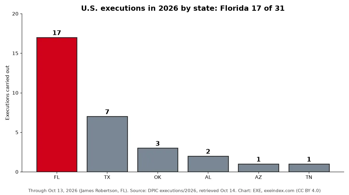 Chart: Florida carried out 17 of 31 U.S. executions in 2026, and 19 of 47 in 2025. Source: DPIC.