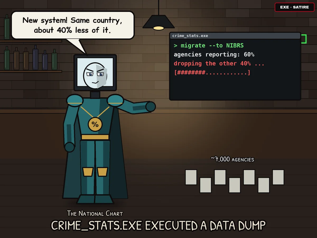 Anime-style cartoon in a dark brick bar: a teal monitor-headed figure, labeled The National Chart, says 'New system! Same country, about 40% less of it.' A screen reads crime_stats.exe, migrate to NIBRS, dropping the other 40%, and paper agency files lie on the floor labeled about 7,000 agencies.